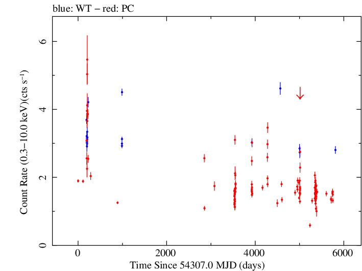 Full Swift light curve for M87