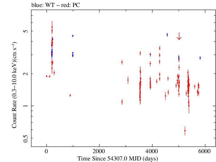 Full Swift log light curve for M87