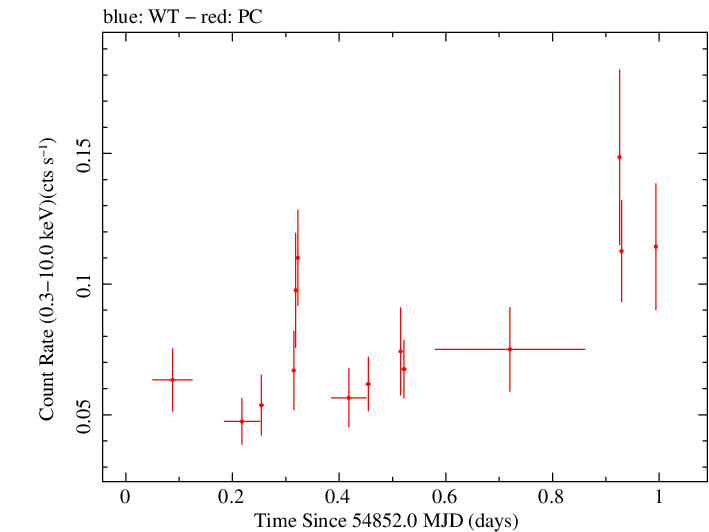 Swift light curve for Observation ID 00031328001
