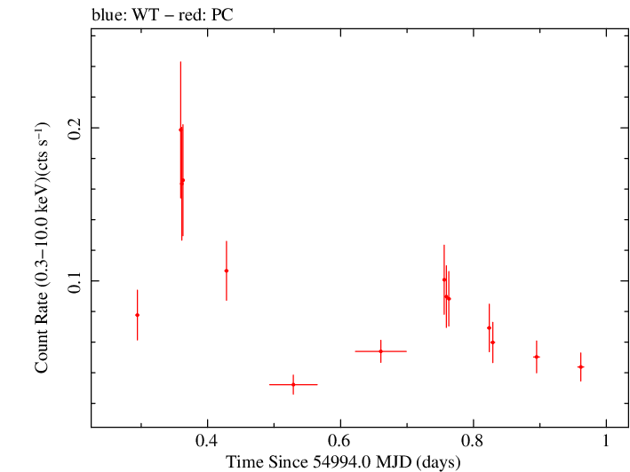 Swift light curve for Observation ID 00039229001
