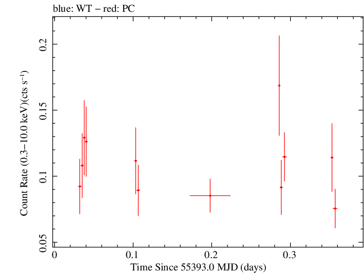 Swift light curve for Observation ID 00039229006