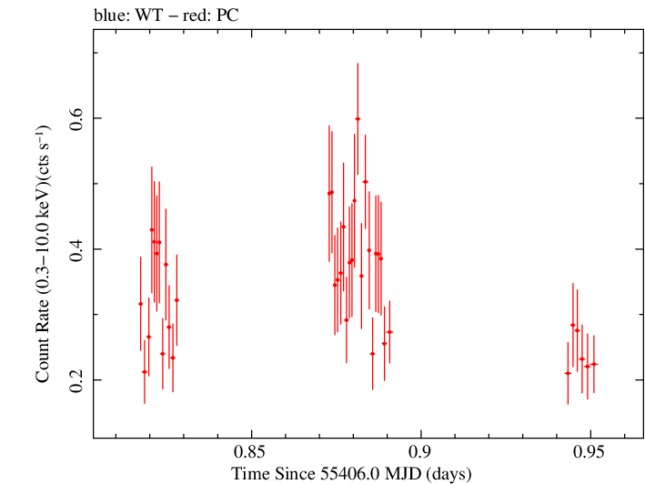 Swift light curve for Observation ID 00039229008
