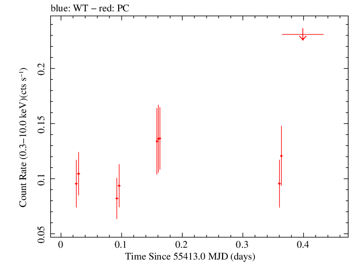 Swift light curve for Observation ID 00039229009