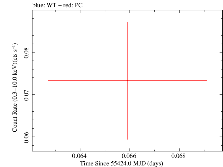 Swift light curve for Observation ID 00039229011