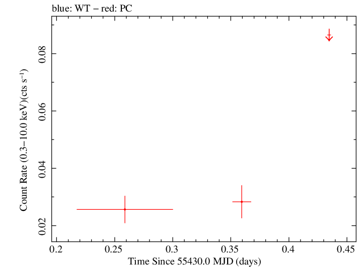 Swift light curve for Observation ID 00039229012