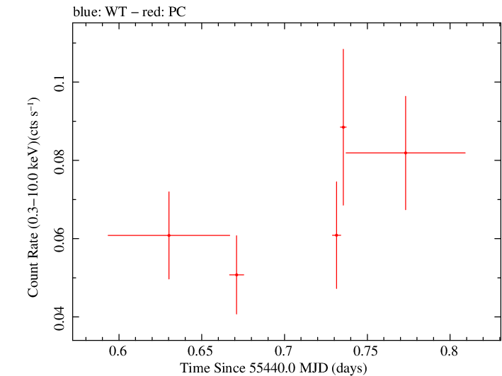 Swift light curve for Observation ID 00039229013