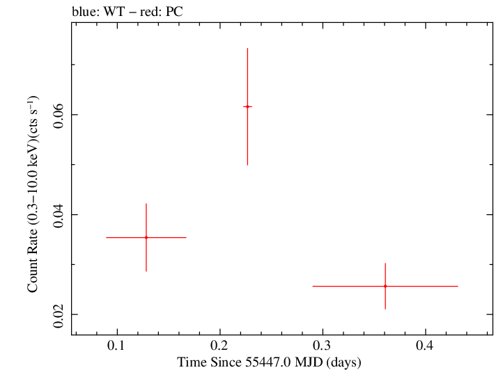 Swift light curve for Observation ID 00039229014