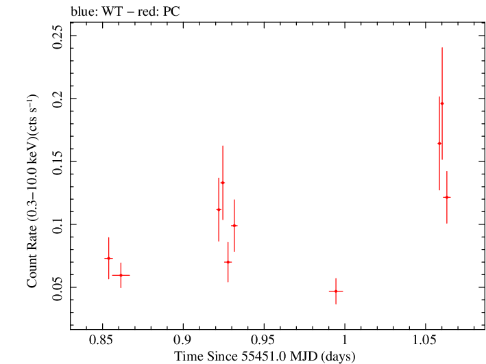 Swift light curve for Observation ID 00039229015