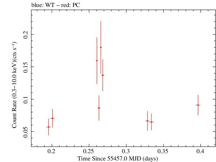 Swift light curve for Observation ID 00039229016