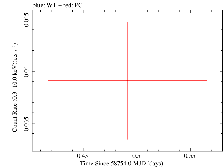 Swift light curve for Observation ID 00039229017