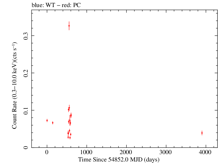 Full Swift light curve for MG4 J200112+4352