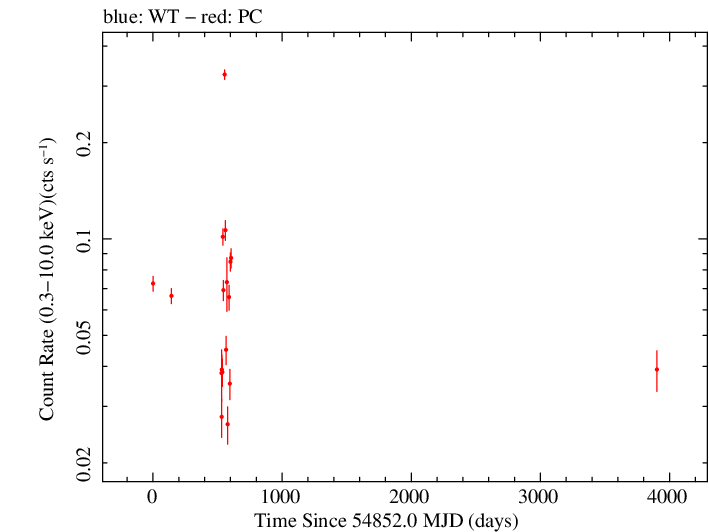 Full Swift log light curve for MG4 J200112+4352