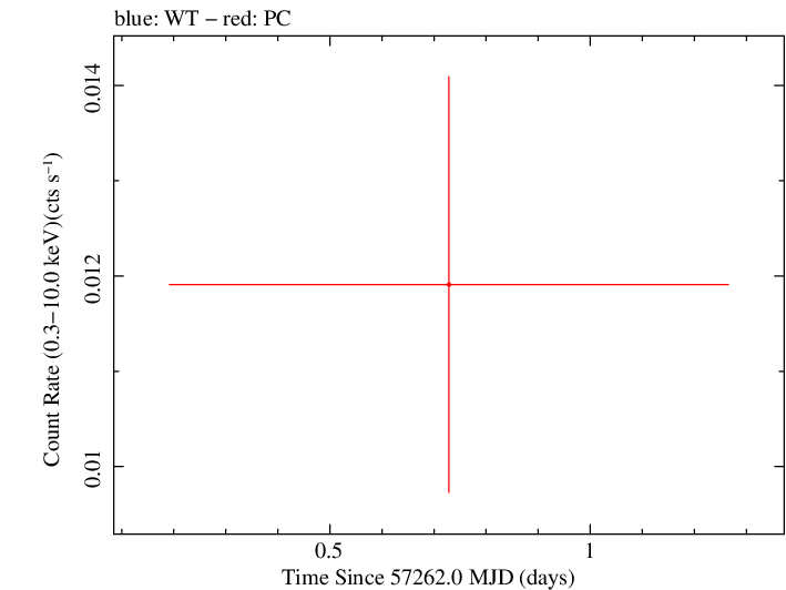 Swift light curve for Observation ID 00034018002