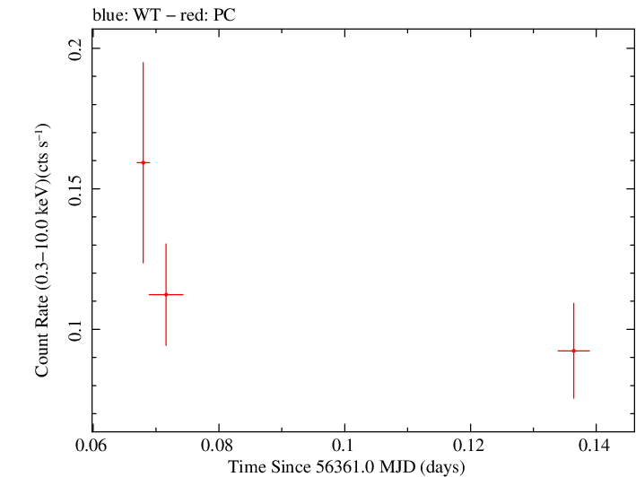 Swift light curve for Observation ID 00032743001