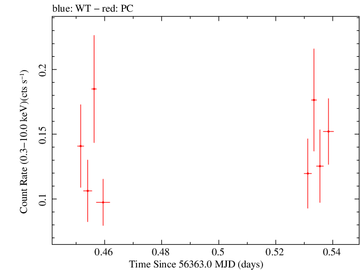 Swift light curve for Observation ID 00032743002