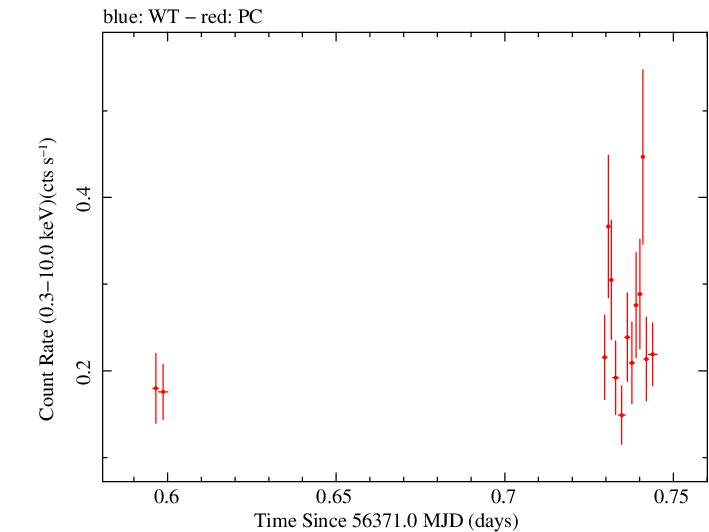 Swift light curve for Observation ID 00032743004