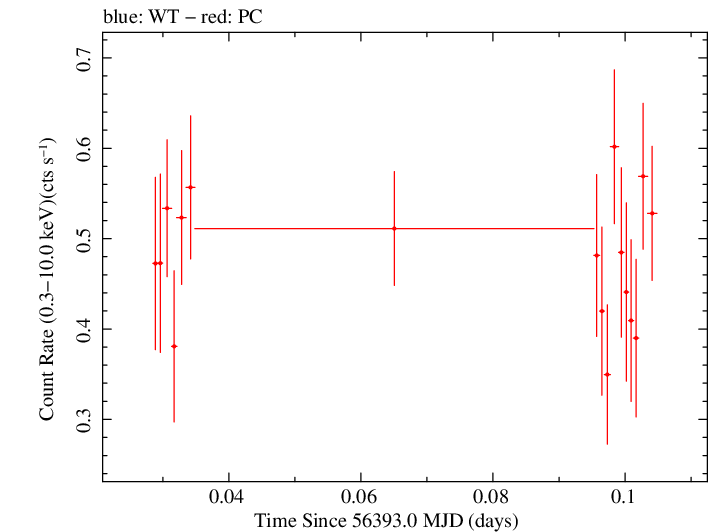 Swift light curve for Observation ID 00032743006