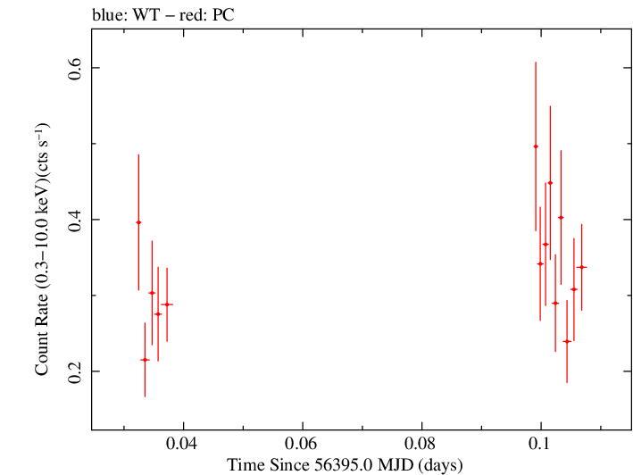 Swift light curve for Observation ID 00032743007