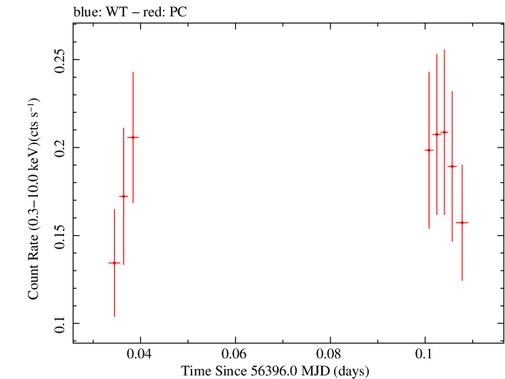 Swift light curve for Observation ID 00032743008