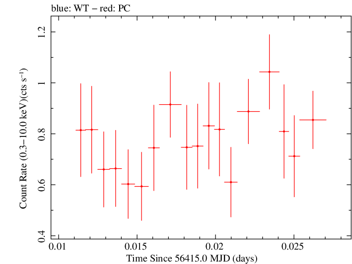 Swift light curve for Observation ID 00032743010