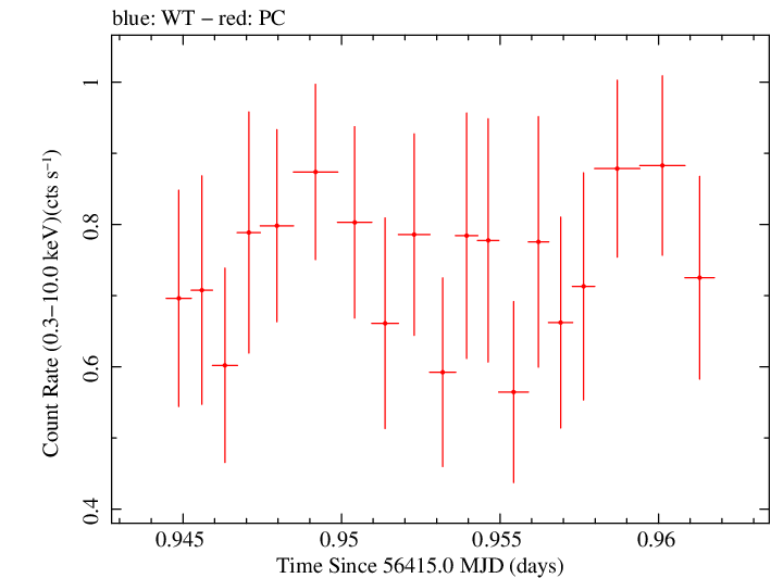 Swift light curve for Observation ID 00032743011