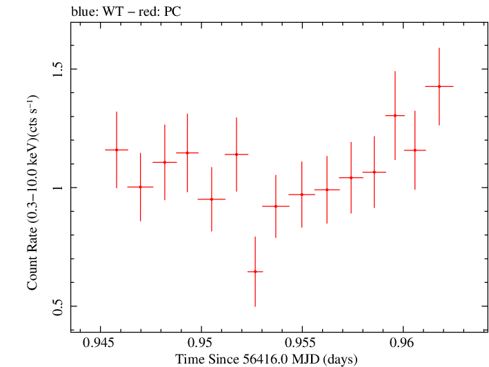 Swift light curve for Observation ID 00032743012
