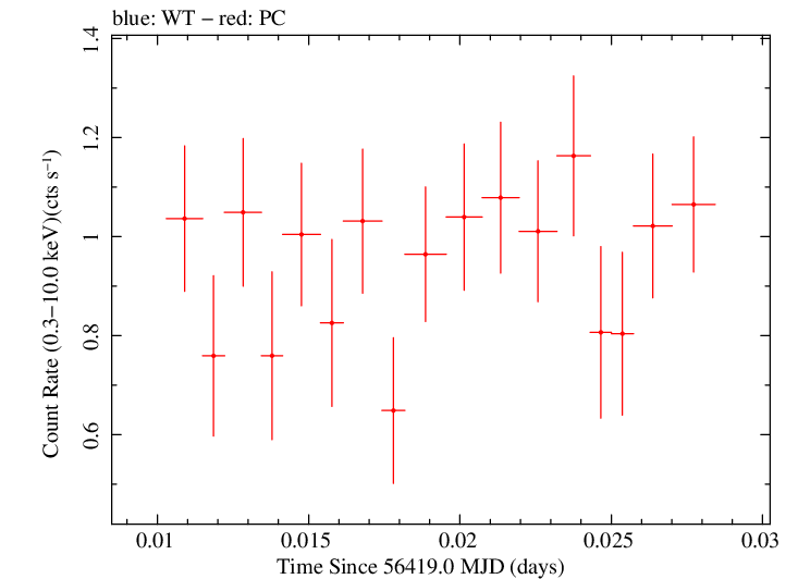 Swift light curve for Observation ID 00032743013