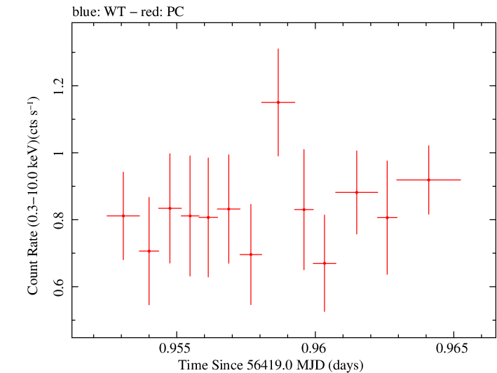 Swift light curve for Observation ID 00032743014