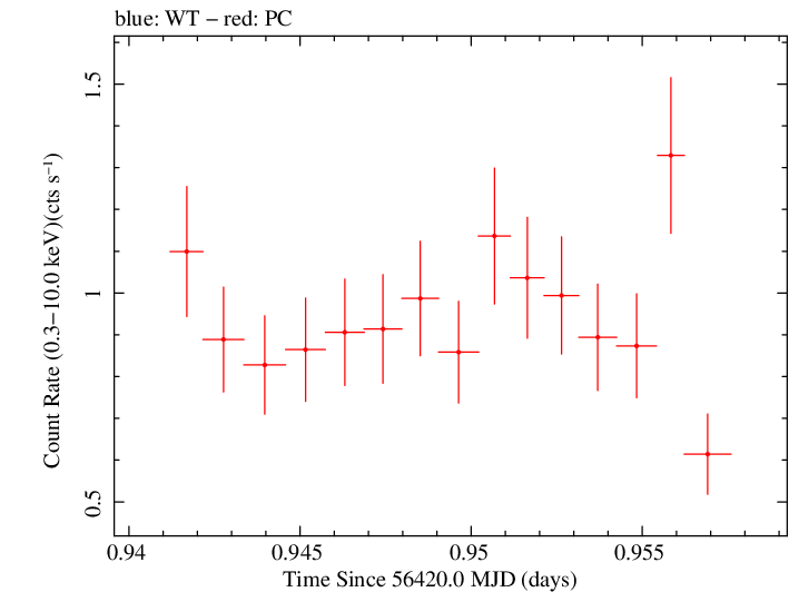 Swift light curve for Observation ID 00032743015