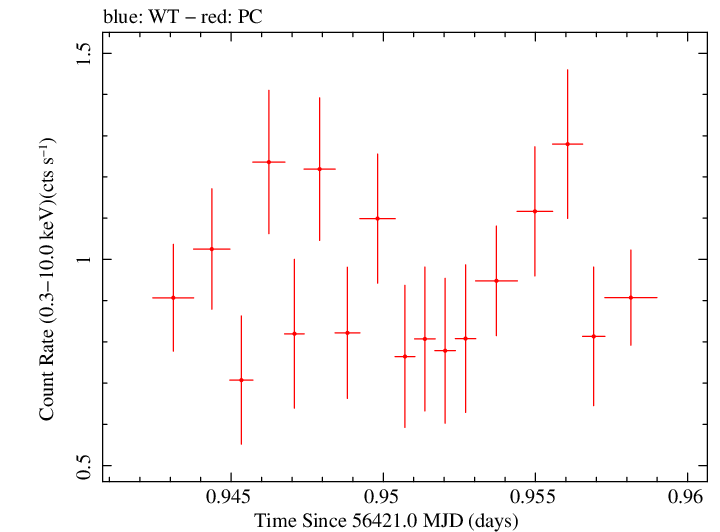 Swift light curve for Observation ID 00032743016