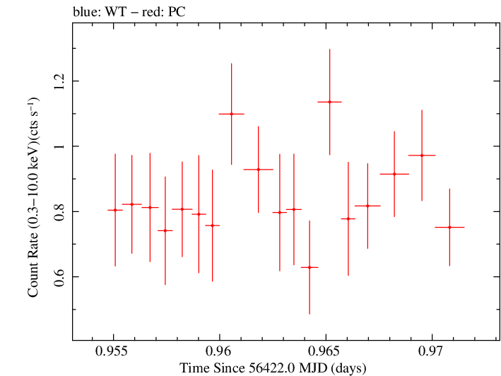 Swift light curve for Observation ID 00032743018