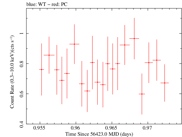 Swift light curve for Observation ID 00032743019
