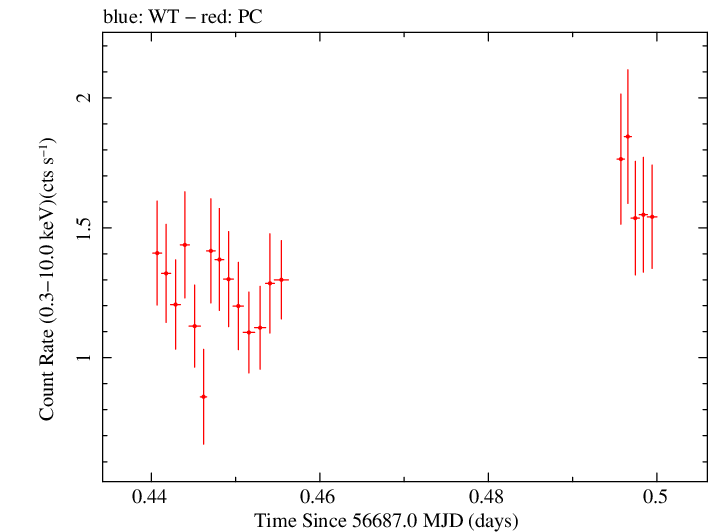 Swift light curve for Observation ID 00032743020