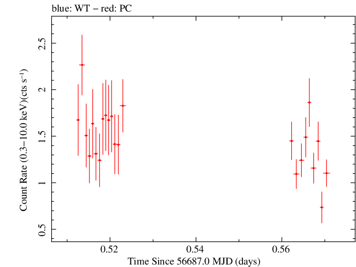 Swift light curve for Observation ID 00032743021