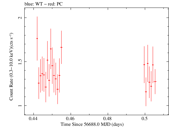 Swift light curve for Observation ID 00032743022