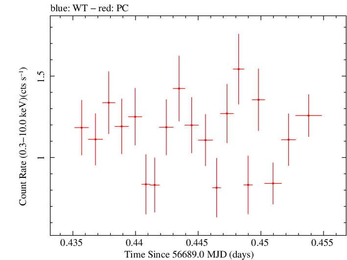 Swift light curve for Observation ID 00032743023