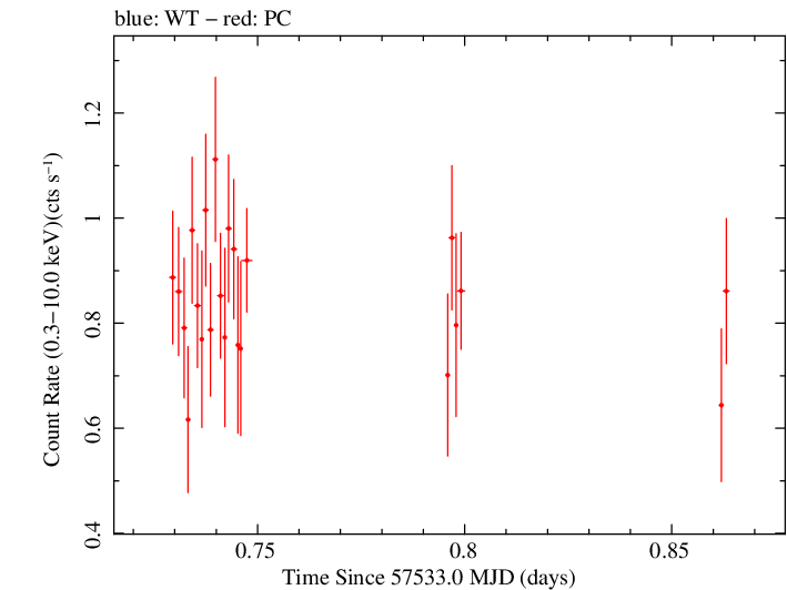 Swift light curve for Observation ID 00032743024