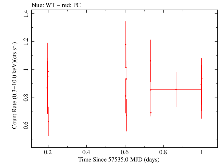 Swift light curve for Observation ID 00032743025