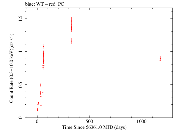 Full Swift light curve for MS1221.8+2452