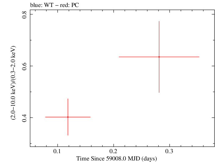 Swift hardness ratio for Observation ID 00013544001