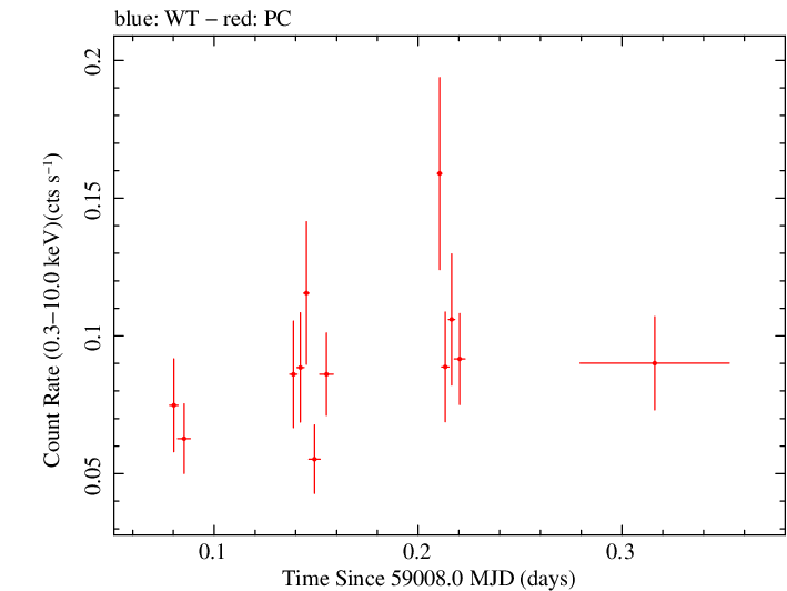 Swift light curve for Observation ID 00013544001