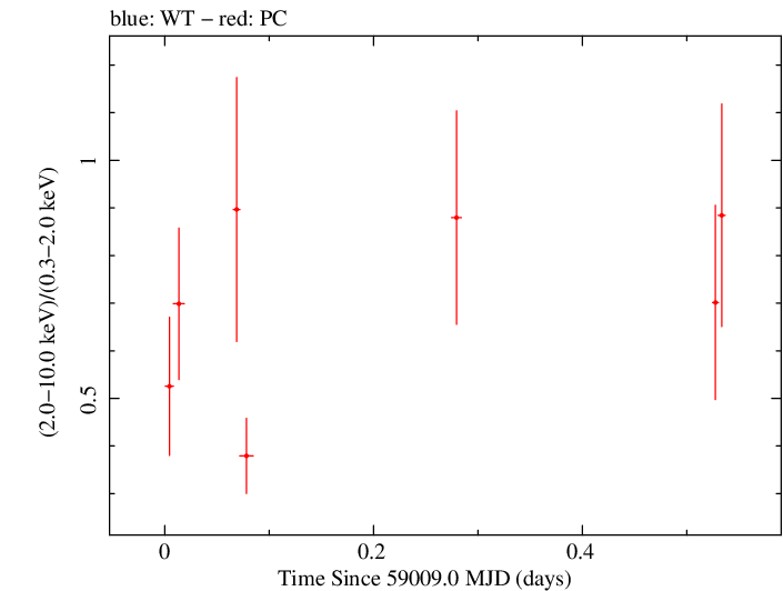 Swift hardness ratio for Observation ID 00013544002
