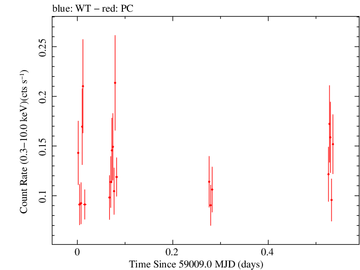 Swift light curve for Observation ID 00013544002