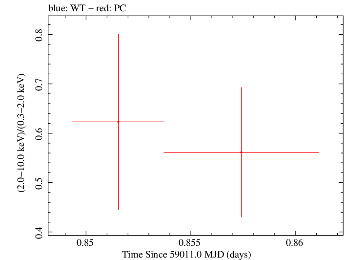 Swift hardness ratio for Observation ID 00013544003