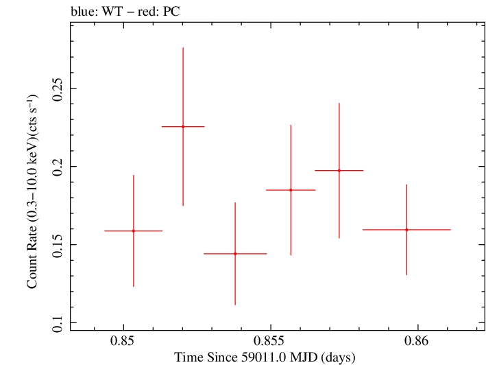 Swift light curve for Observation ID 00013544003