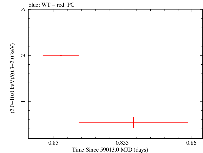 Swift hardness ratio for Observation ID 00013544004