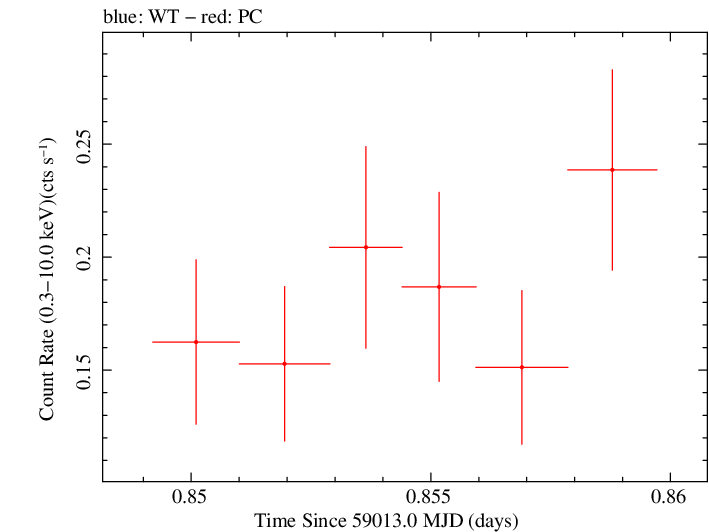 Swift light curve for Observation ID 00013544004