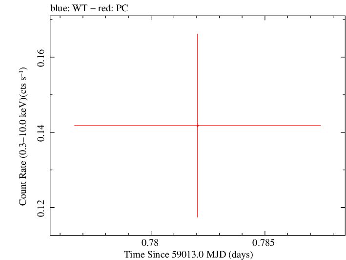 Swift light curve for Observation ID 00013544005