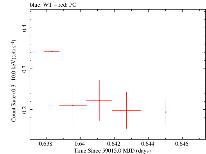 Swift light curve for Observation ID 00013544006