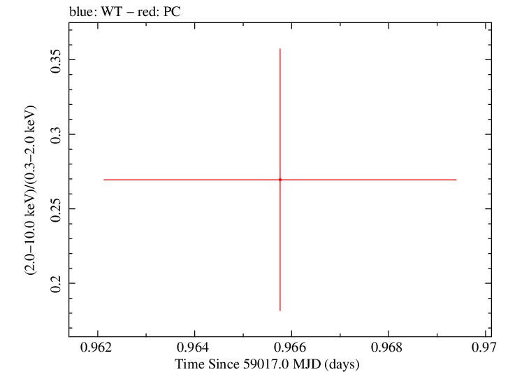 Swift hardness ratio for Observation ID 00013544007